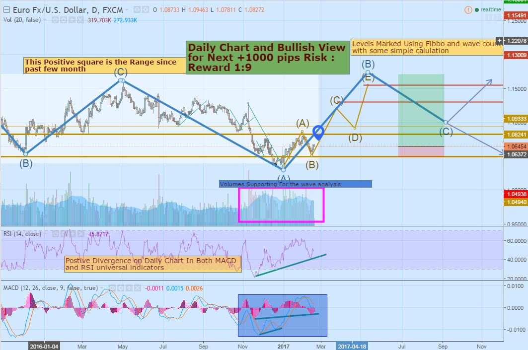 How to have 1000 pips in EURUSD -Strategy